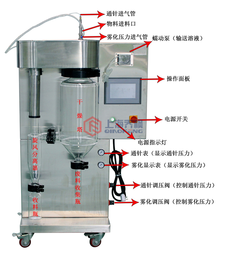 噴霧干燥機開機順序及使用過程？